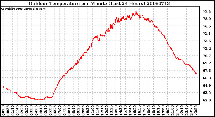 Milwaukee Weather Outdoor Temperature per Minute (Last 24 Hours)