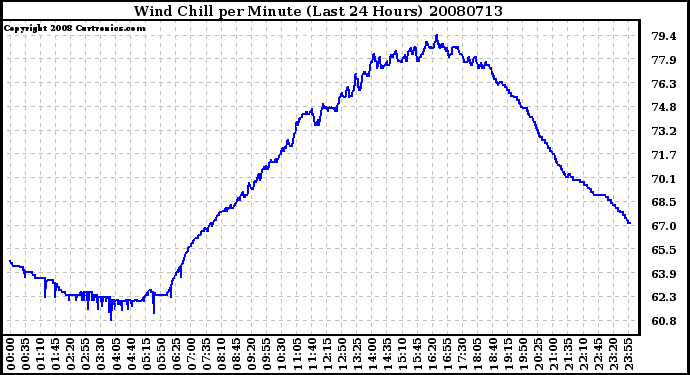 Milwaukee Weather Wind Chill per Minute (Last 24 Hours)