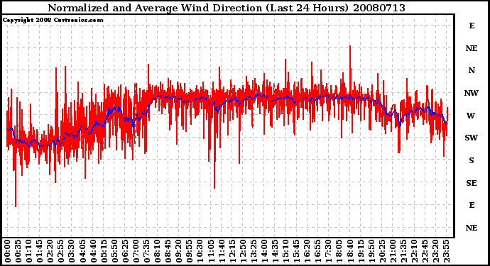 Milwaukee Weather Normalized and Average Wind Direction (Last 24 Hours)