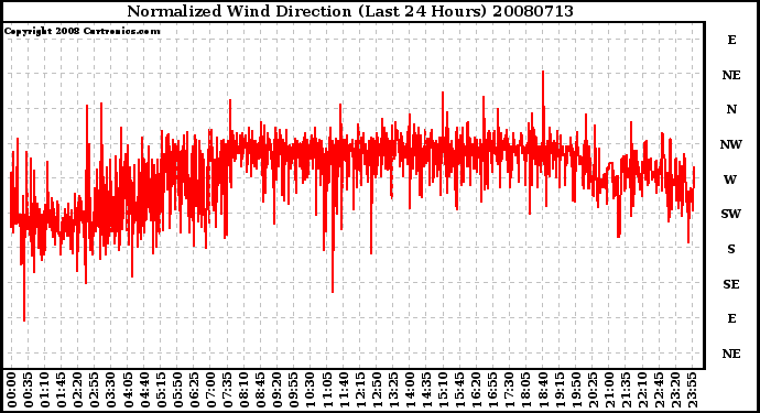 Milwaukee Weather Normalized Wind Direction (Last 24 Hours)