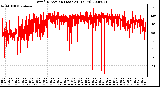 Milwaukee Weather Wind Direction (Last 24 Hours)