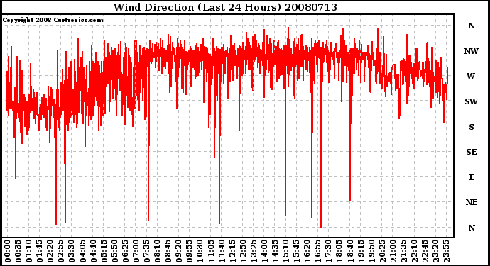 Milwaukee Weather Wind Direction (Last 24 Hours)