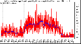 Milwaukee Weather Actual and Average Wind Speed by Minute mph (Last 24 Hours)