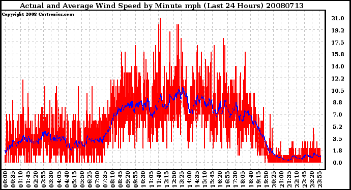 Milwaukee Weather Actual and Average Wind Speed by Minute mph (Last 24 Hours)