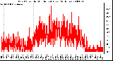 Milwaukee Weather Wind Speed by Minute mph (Last 24 Hours)