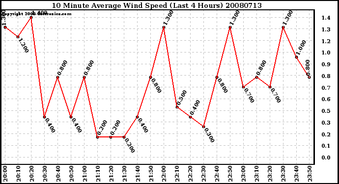 Milwaukee Weather 10 Minute Average Wind Speed (Last 4 Hours)