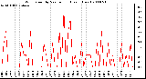 Milwaukee Weather Wind Speed by Minute mph (Last 1 Hour)