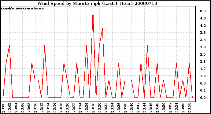 Milwaukee Weather Wind Speed by Minute mph (Last 1 Hour)