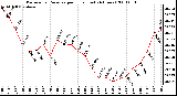 Milwaukee Weather Barometric Pressure per Hour (Last 24 Hours)