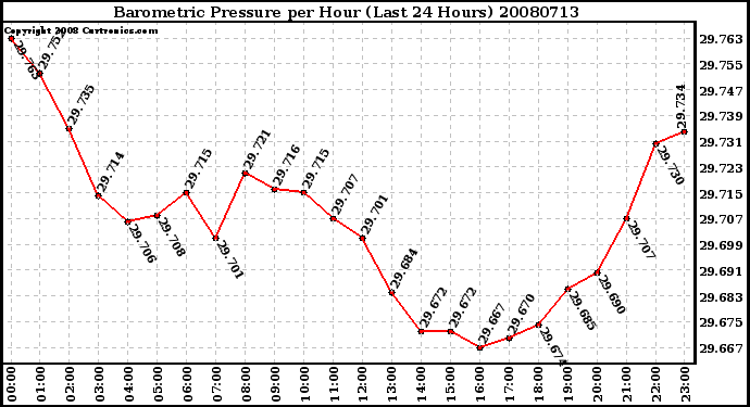 Milwaukee Weather Barometric Pressure per Hour (Last 24 Hours)