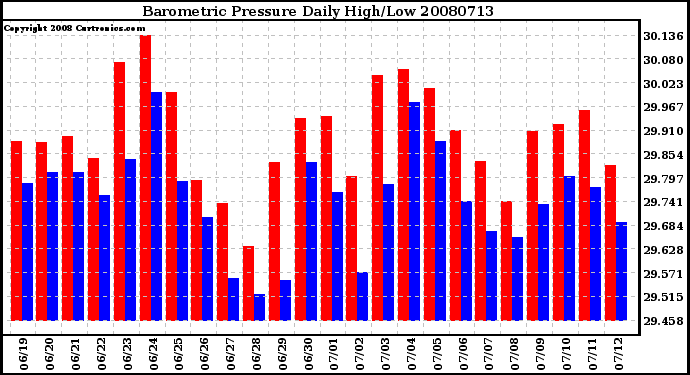 Milwaukee Weather Barometric Pressure Daily High/Low