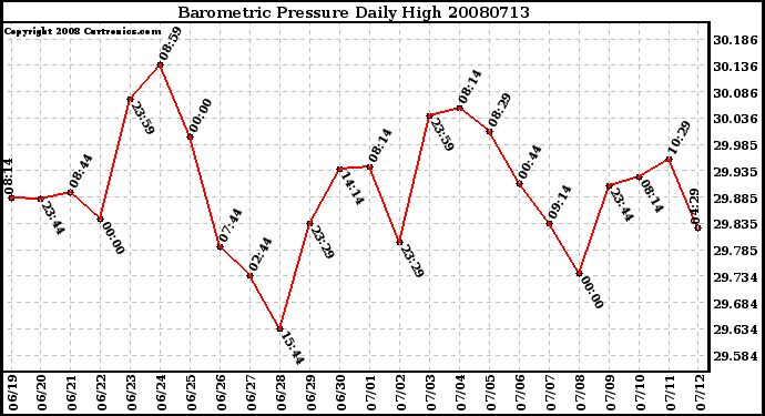 Milwaukee Weather Barometric Pressure Daily High