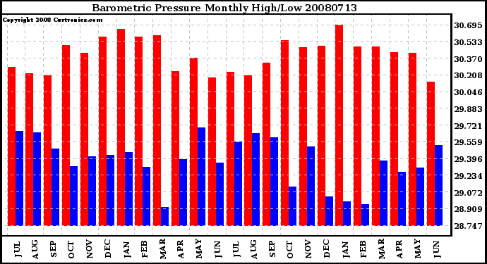 Milwaukee Weather Barometric Pressure Monthly High/Low