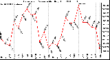 Milwaukee Weather Barometric Pressure Monthly High