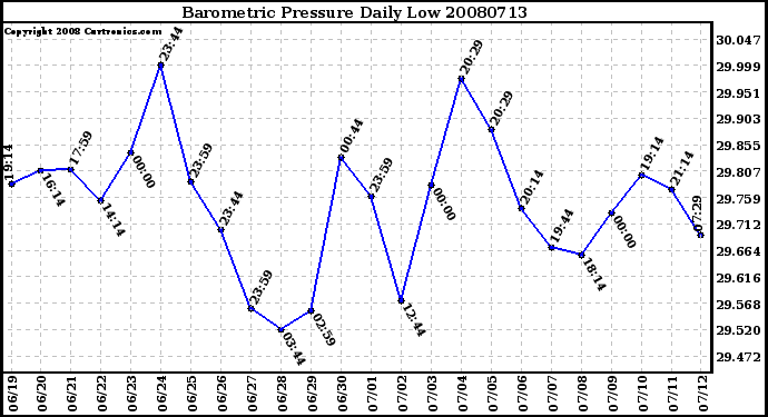 Milwaukee Weather Barometric Pressure Daily Low