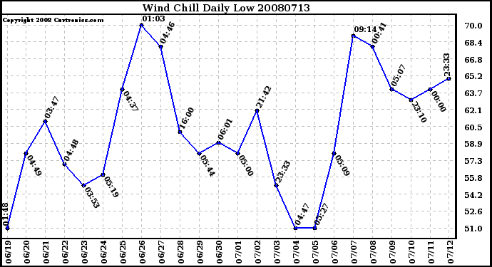 Milwaukee Weather Wind Chill Daily Low