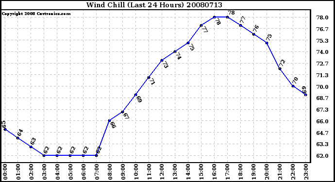 Milwaukee Weather Wind Chill (Last 24 Hours)