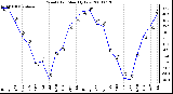 Milwaukee Weather Wind Chill Monthly Low