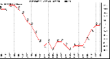 Milwaukee Weather Dew Point (Last 24 Hours)