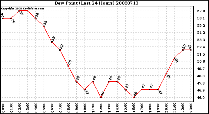 Milwaukee Weather Dew Point (Last 24 Hours)