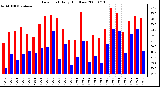 Milwaukee Weather Dew Point Daily High/Low