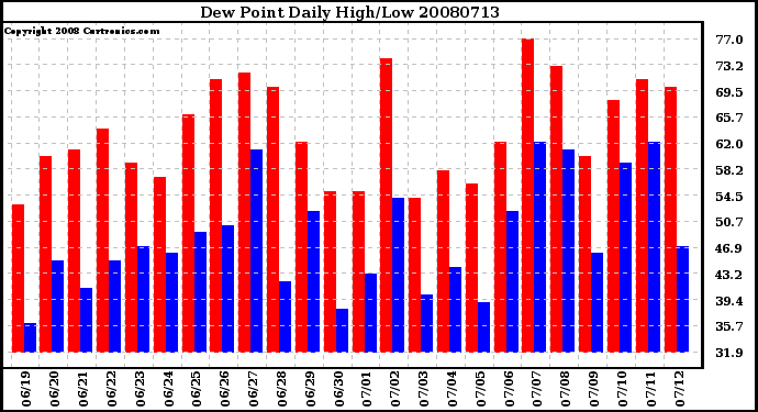 Milwaukee Weather Dew Point Daily High/Low