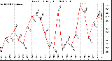 Milwaukee Weather Dew Point Daily High