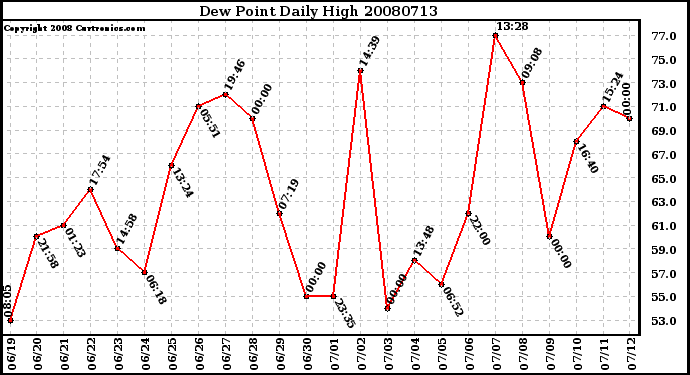 Milwaukee Weather Dew Point Daily High