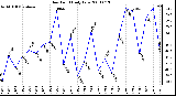 Milwaukee Weather Dew Point Daily Low