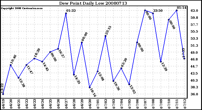 Milwaukee Weather Dew Point Daily Low