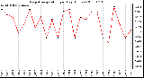 Milwaukee Weather Evapotranspiration per Day (Inches)