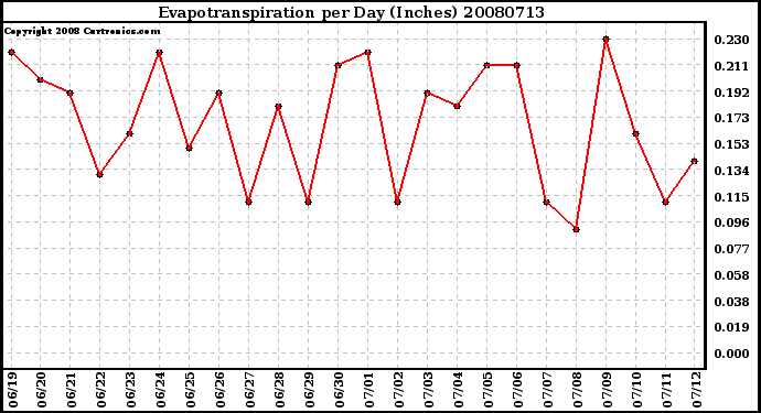 Milwaukee Weather Evapotranspiration per Day (Inches)