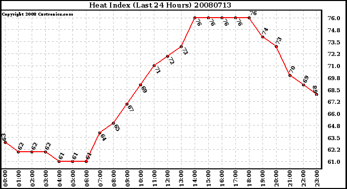 Milwaukee Weather Heat Index (Last 24 Hours)