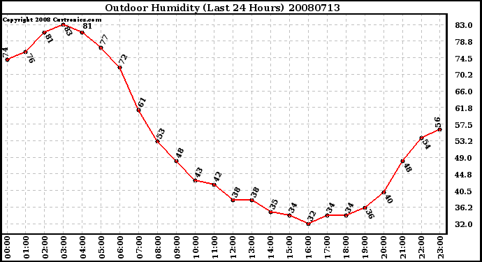 Milwaukee Weather Outdoor Humidity (Last 24 Hours)