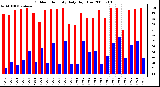 Milwaukee Weather Outdoor Humidity Daily High/Low