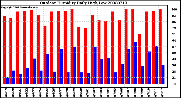 Milwaukee Weather Outdoor Humidity Daily High/Low