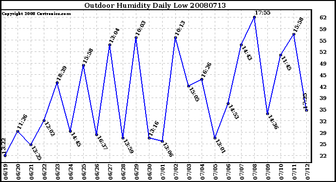 Milwaukee Weather Outdoor Humidity Daily Low