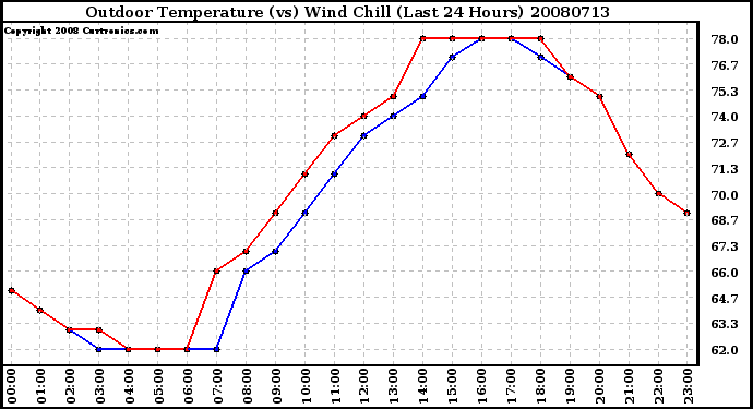 Milwaukee Weather Outdoor Temperature (vs) Wind Chill (Last 24 Hours)