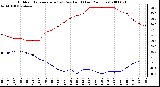 Milwaukee Weather Outdoor Temperature (vs) Dew Point (Last 24 Hours)