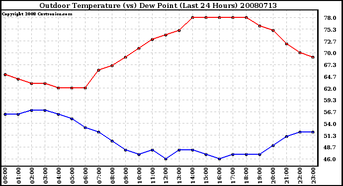 Milwaukee Weather Outdoor Temperature (vs) Dew Point (Last 24 Hours)