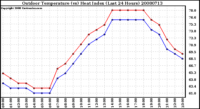 Milwaukee Weather Outdoor Temperature (vs) Heat Index (Last 24 Hours)