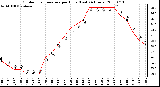 Milwaukee Weather Outdoor Temperature per Hour (Last 24 Hours)