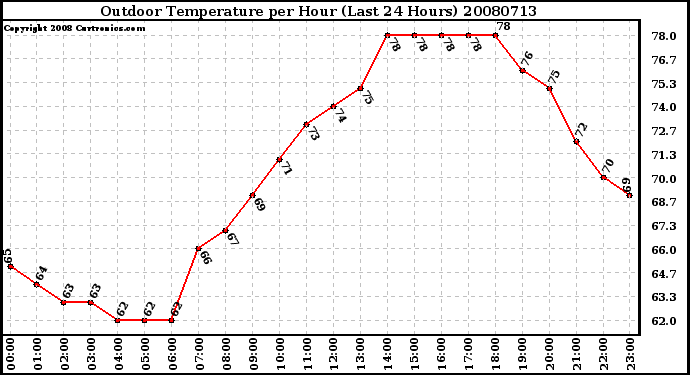 Milwaukee Weather Outdoor Temperature per Hour (Last 24 Hours)