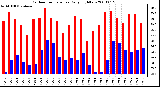 Milwaukee Weather Outdoor Temperature Daily High/Low