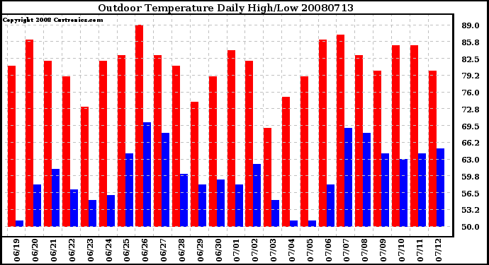 Milwaukee Weather Outdoor Temperature Daily High/Low