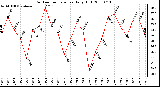 Milwaukee Weather Outdoor Temperature Daily High