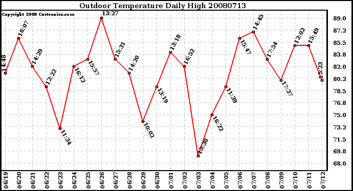 Milwaukee Weather Outdoor Temperature Daily High