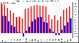 Milwaukee Weather Outdoor Temperature Monthly High/Low