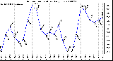 Milwaukee Weather Outdoor Temperature Daily Low