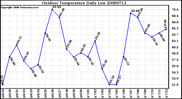 Milwaukee Weather Outdoor Temperature Daily Low